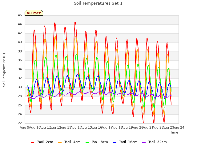 plot of Soil Temperatures Set 1