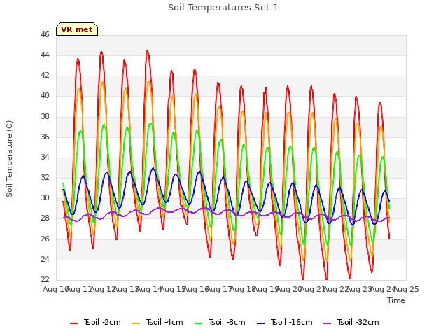 plot of Soil Temperatures Set 1