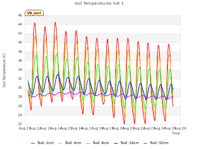 plot of Soil Temperatures Set 1