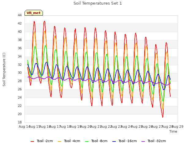 plot of Soil Temperatures Set 1