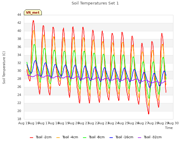 plot of Soil Temperatures Set 1