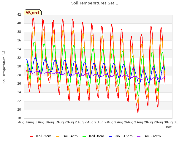 plot of Soil Temperatures Set 1