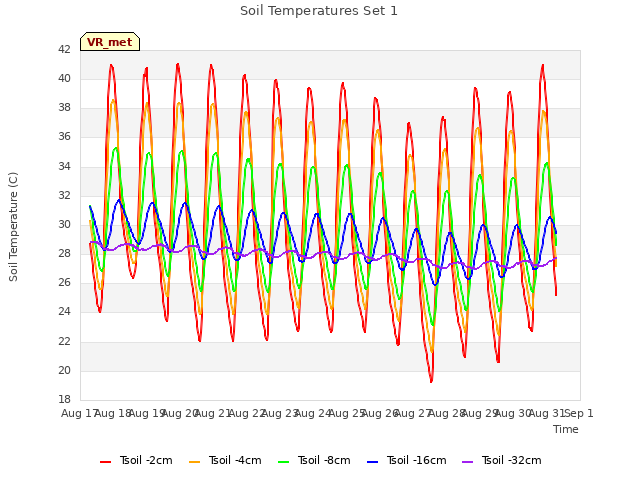 plot of Soil Temperatures Set 1