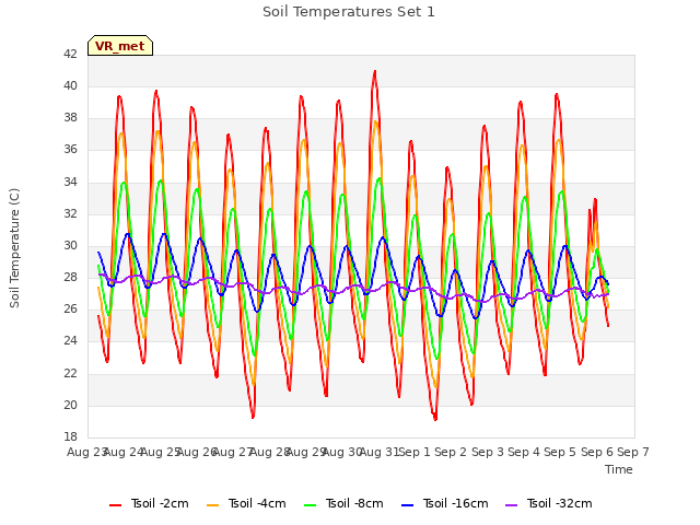 plot of Soil Temperatures Set 1