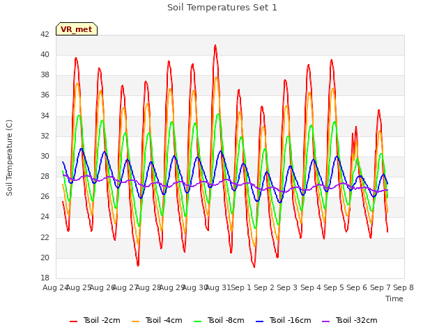 plot of Soil Temperatures Set 1