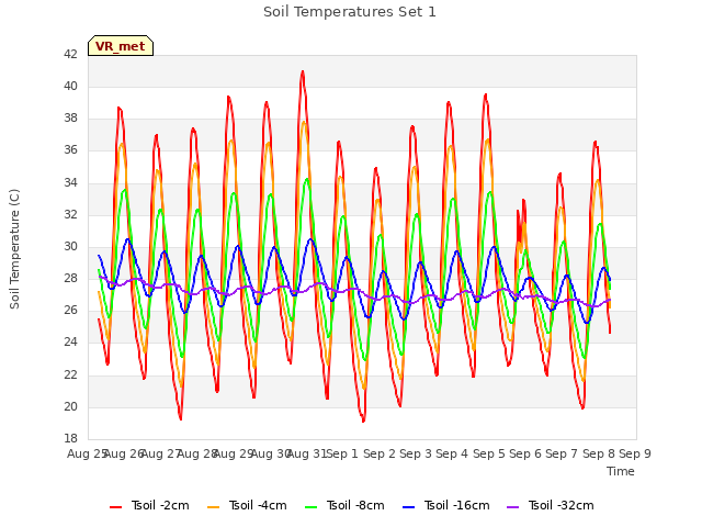 plot of Soil Temperatures Set 1