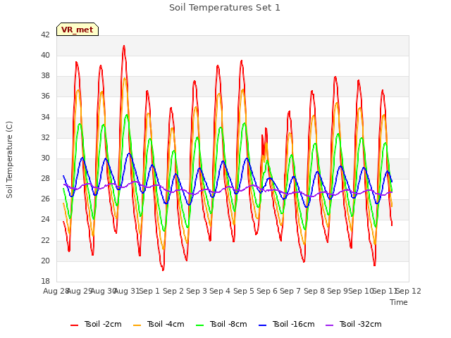 plot of Soil Temperatures Set 1