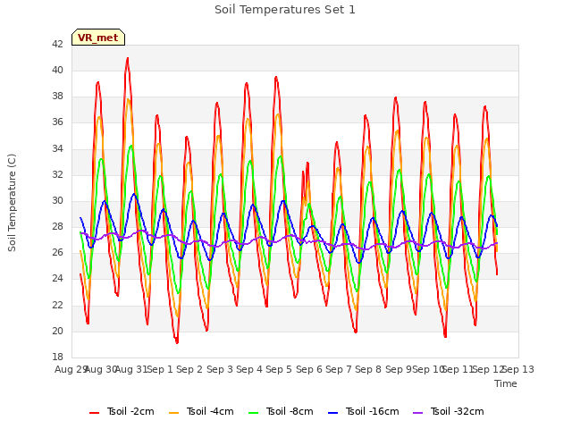 plot of Soil Temperatures Set 1