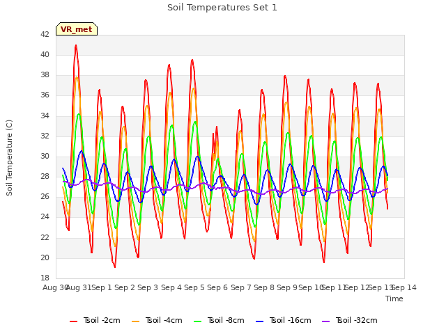 plot of Soil Temperatures Set 1