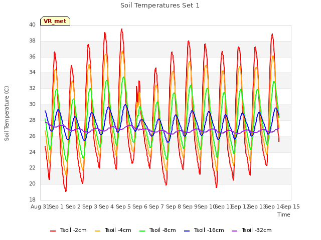 plot of Soil Temperatures Set 1