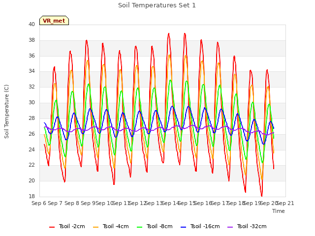 plot of Soil Temperatures Set 1