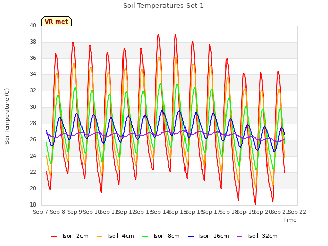 plot of Soil Temperatures Set 1