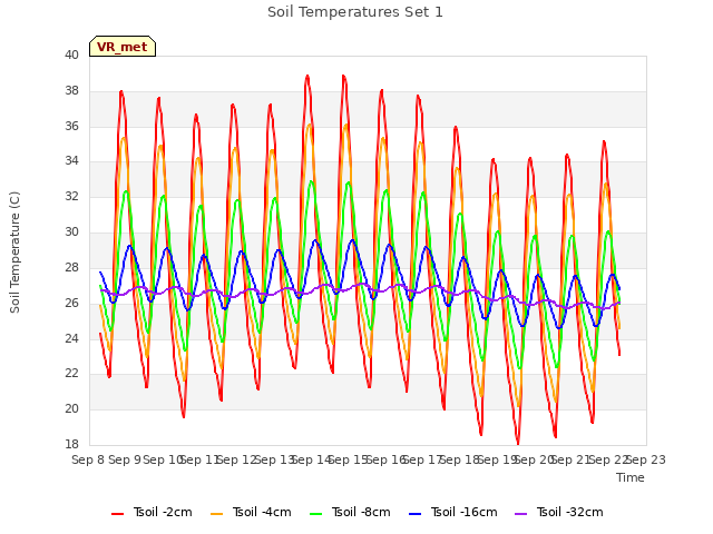plot of Soil Temperatures Set 1