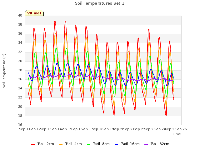 plot of Soil Temperatures Set 1