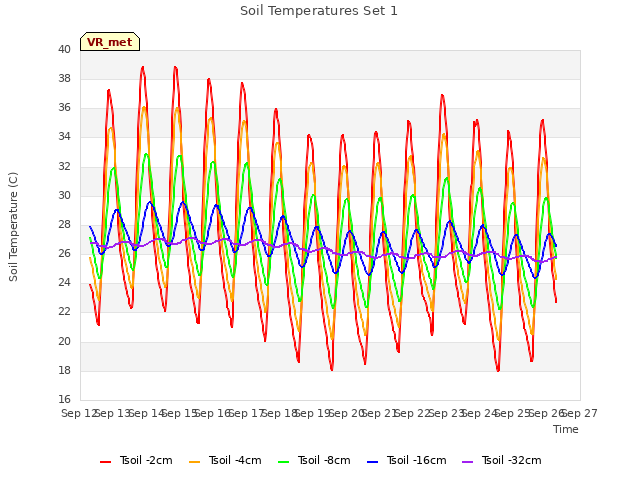 plot of Soil Temperatures Set 1