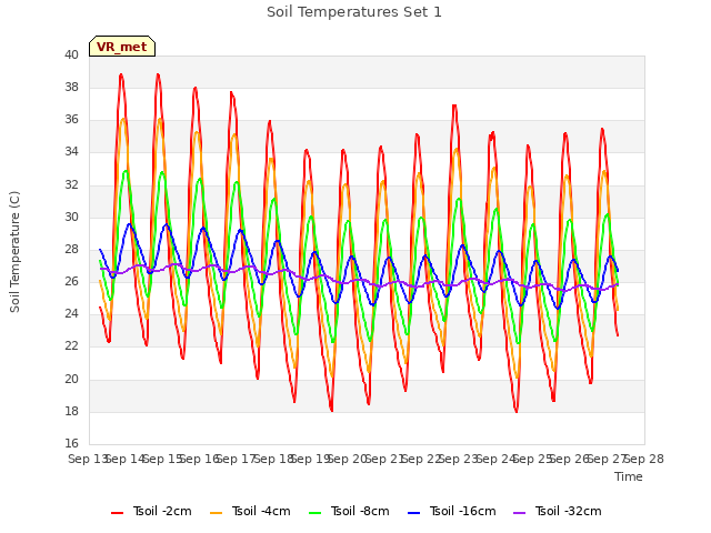 plot of Soil Temperatures Set 1