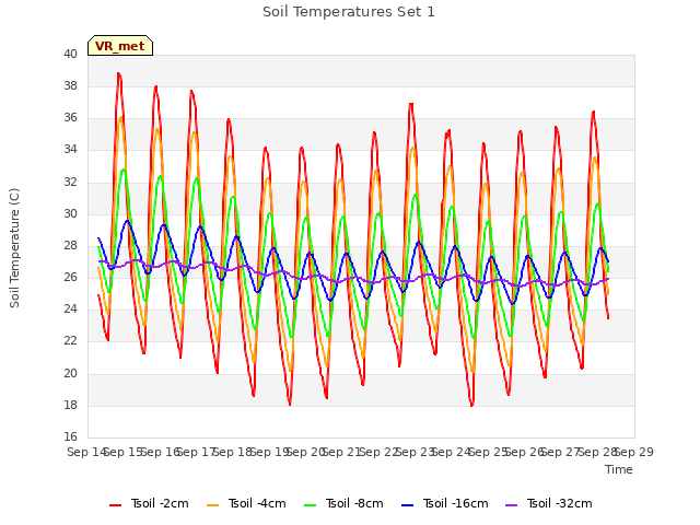 plot of Soil Temperatures Set 1