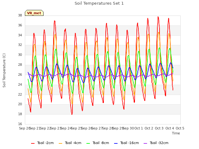 plot of Soil Temperatures Set 1