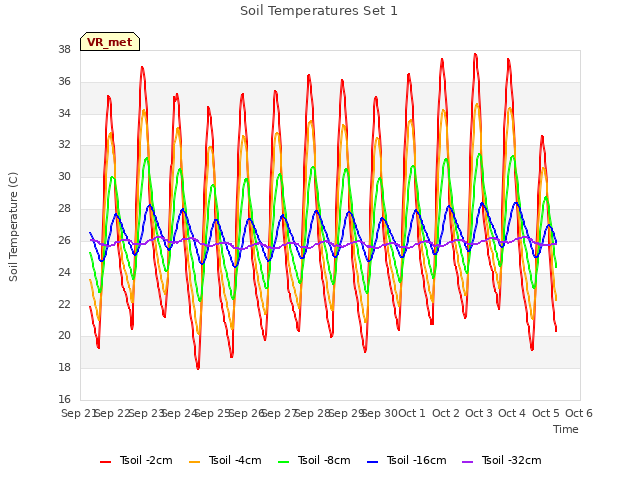 plot of Soil Temperatures Set 1