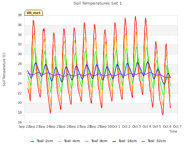 plot of Soil Temperatures Set 1