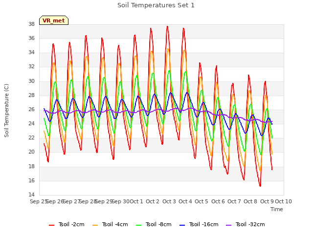 plot of Soil Temperatures Set 1