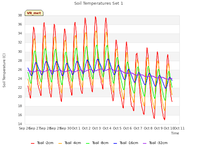 plot of Soil Temperatures Set 1