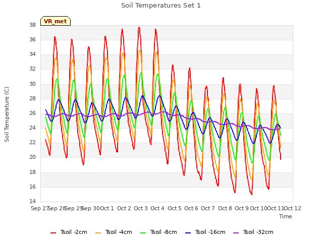 plot of Soil Temperatures Set 1