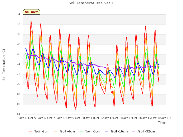 plot of Soil Temperatures Set 1