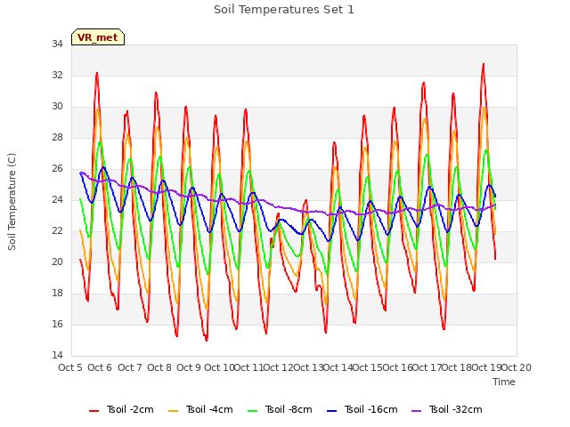 plot of Soil Temperatures Set 1