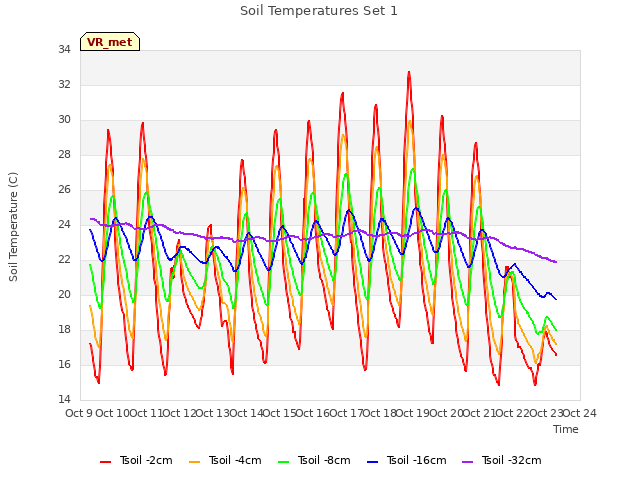 plot of Soil Temperatures Set 1