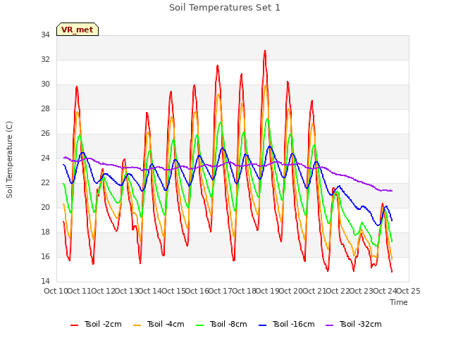 plot of Soil Temperatures Set 1