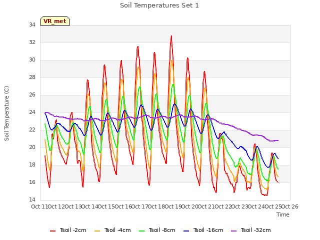 plot of Soil Temperatures Set 1