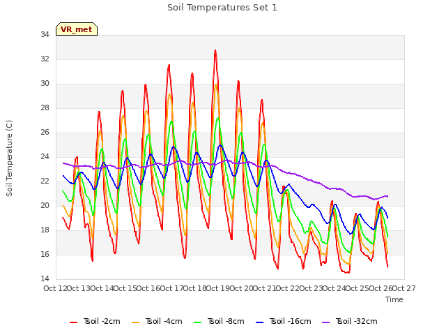 plot of Soil Temperatures Set 1