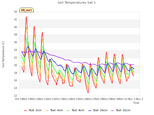 plot of Soil Temperatures Set 1