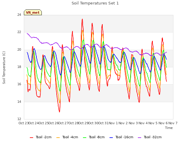 plot of Soil Temperatures Set 1