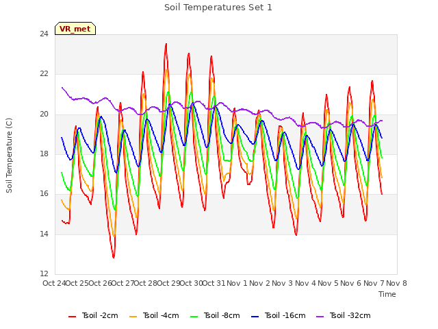 plot of Soil Temperatures Set 1