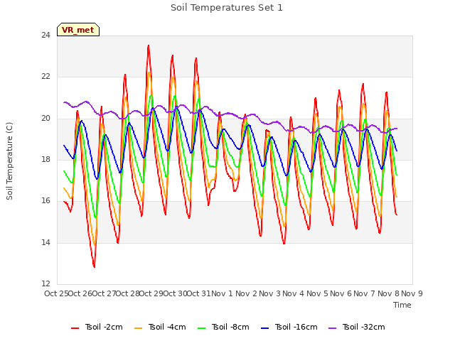 plot of Soil Temperatures Set 1