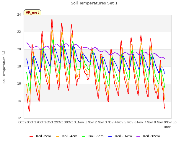 plot of Soil Temperatures Set 1