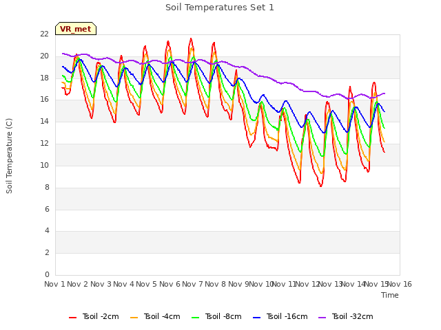 plot of Soil Temperatures Set 1