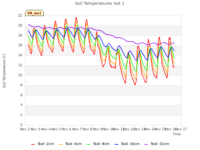 plot of Soil Temperatures Set 1