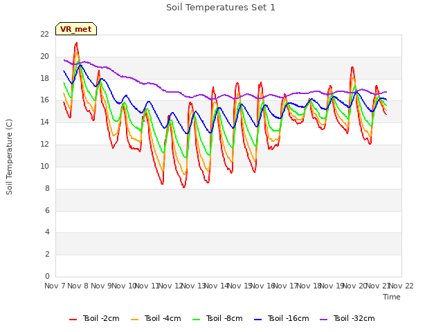 plot of Soil Temperatures Set 1