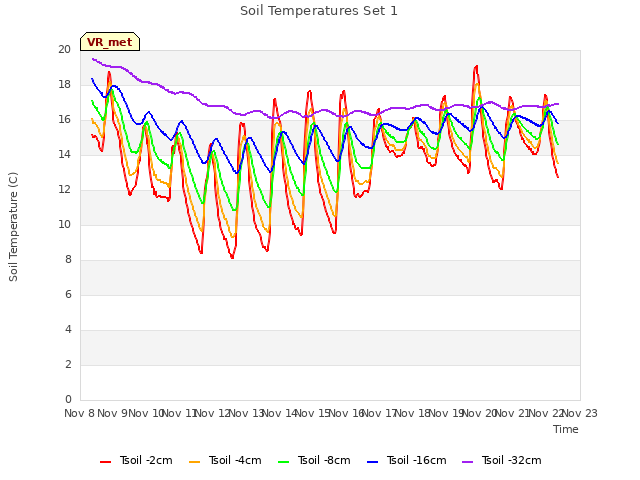 plot of Soil Temperatures Set 1