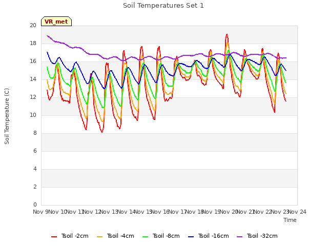 plot of Soil Temperatures Set 1