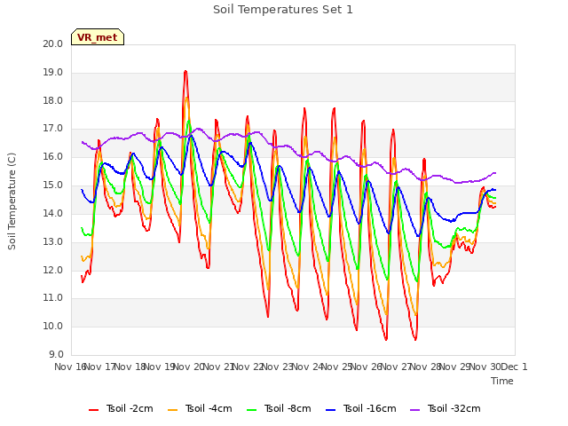 plot of Soil Temperatures Set 1