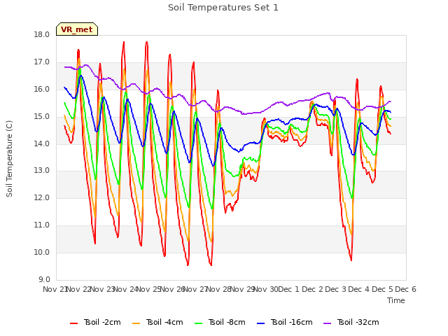 plot of Soil Temperatures Set 1