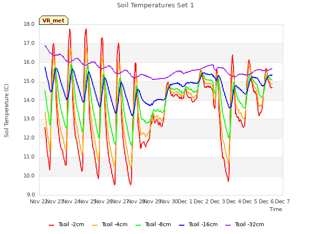 plot of Soil Temperatures Set 1