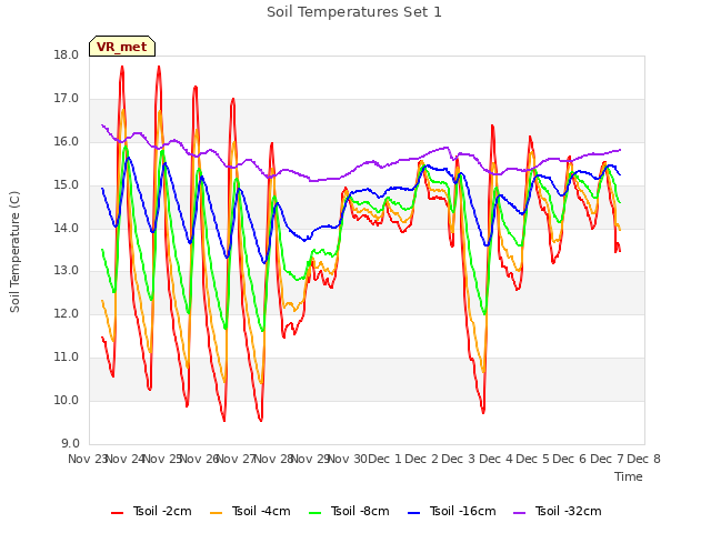 plot of Soil Temperatures Set 1