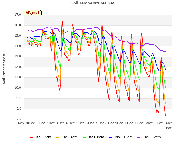 plot of Soil Temperatures Set 1