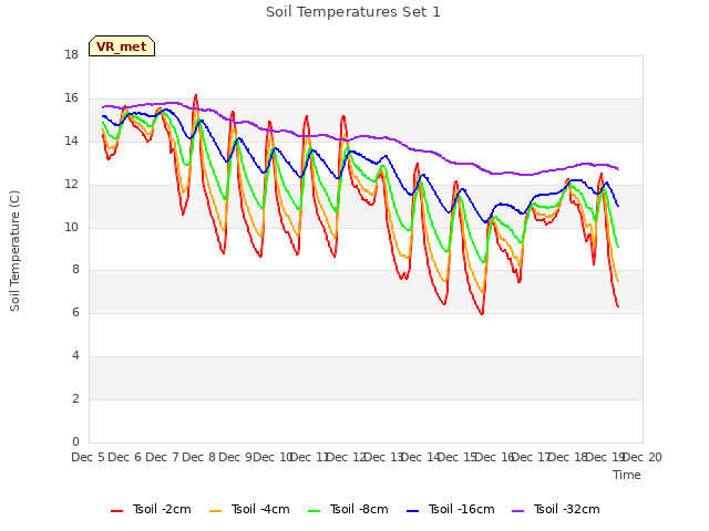 plot of Soil Temperatures Set 1