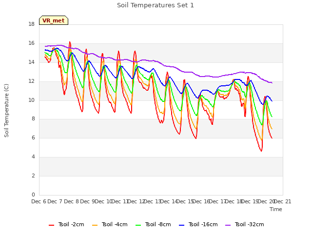 plot of Soil Temperatures Set 1